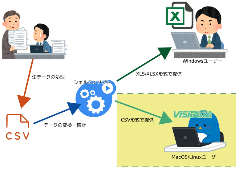 蛸壺の技術ブログ｜Python製の高機能データエディタ・『visidata』を使ってCSVファイルを操作する