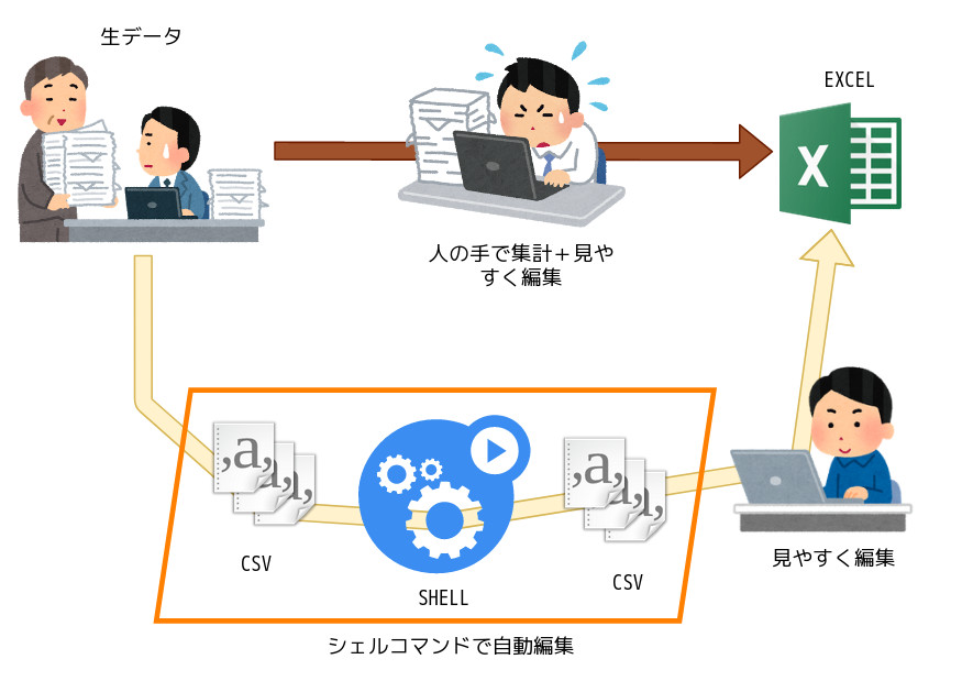 シェルスクリプトでエクセル作業を効率化する超活用術まとめ